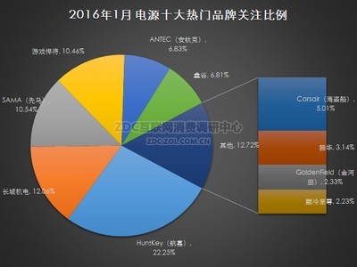 2016年1月中国电源市场研究报告