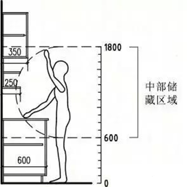 厨房储藏学问多，五个设计要点要牢记