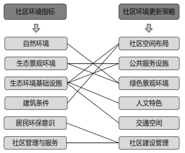 社区环境指标准标层与更新策略关系图
