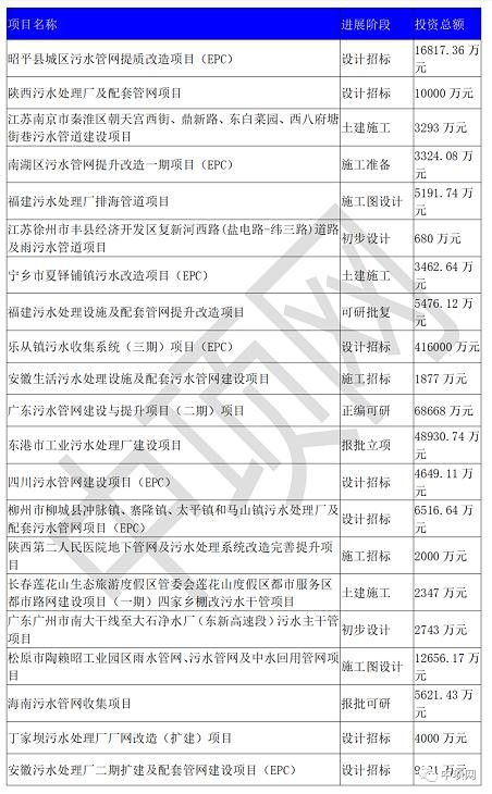 2020年12月份最新全国拟建在建污水处理项目