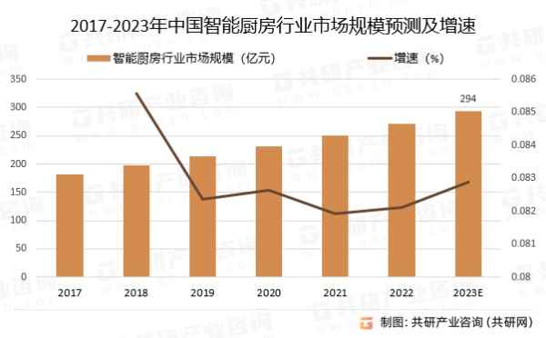 2017-2023年中国智能厨房行业市场规模预测及增速