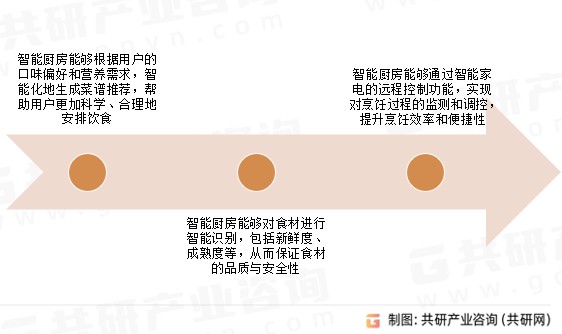 智能厨房功能与优势