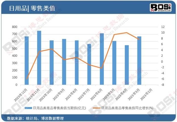 日用品类商品零售类值