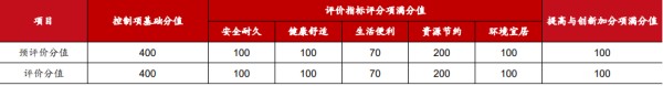 绿色建筑评分标准