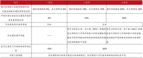 绿色建筑评分标准