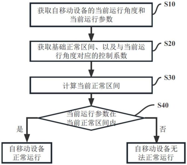 自移动设备、及自移动设备的控制方法与流程