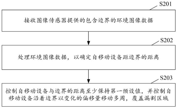 自移动设备的控制方法及应用该方法的设备与流程