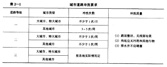 表2-1城市道路冲洗要求 道路等级城市类型冲洗次数冲洗质量 大城市、特大城市不少于1次/日 其他城市3-5次/周 大城市、特大城市不少于3次/周(1)路面整洁，无残留垃圾(2)沟底应无污泥和其他污物(3)排水井不应堵塞 其他城市不少于1次/周 大城市、特大城市按各地实际情况定 其他城市