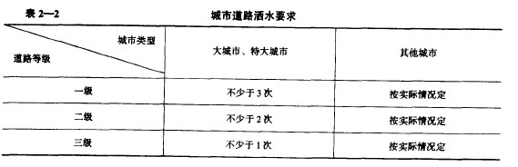 表2—2城市道路洒水要求 道路等级大城市、特大城市其他城市 -级不少于3次按实际情况定 二级不少于2次按实际情况定 三级不少于1次按实际情况定