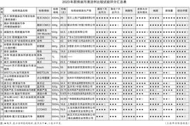 20款厨房油污清洁剂测评：威猛先生等11款产品表现差图片
