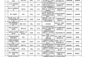 宣称“不伤手”其实也未必！沪消保委测试20款厨房油污清洗剂，6款腐蚀厨具图片