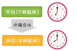 平日（7時起床）の場合は休日（8時起床）