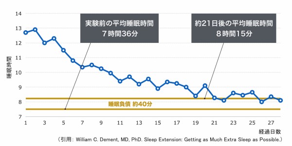It-takes-3-weeks-to-pay-back-the-sleep-debt