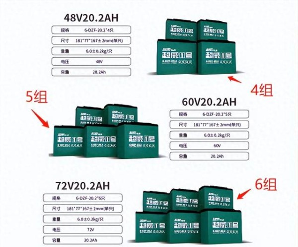 48伏、60伏和72伏电动车，配备多大容量电池才最契合使用需求-有驾