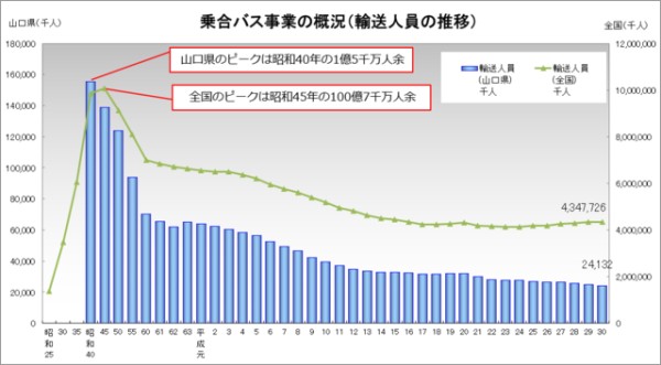 乗合バス事業の概況（輸送人員の推移）