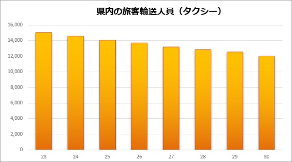 県内の旅客輸送人員（タクシー）