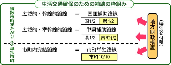 生活交通確保のための補助の枠組み