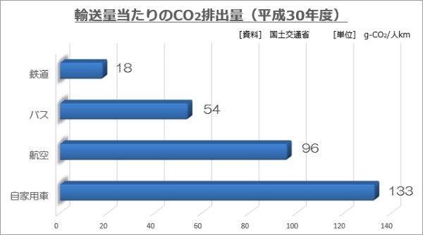 輸送量当たりのCO2排出量（平成30年度）