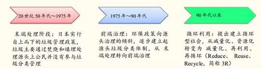 垃圾分类经济可行性分析