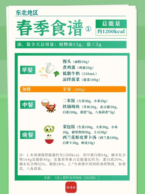 东北地区春夏减肥食谱来啦！一日三餐可照着吃→