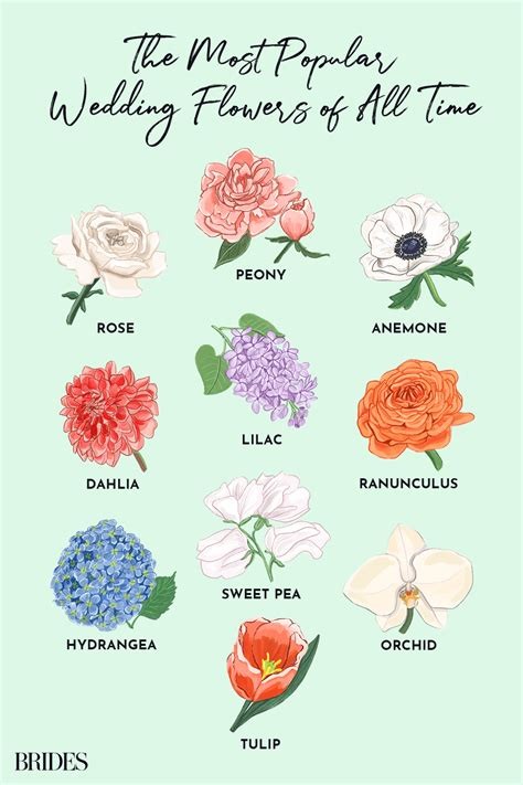 What is the common wedding flower markup? .