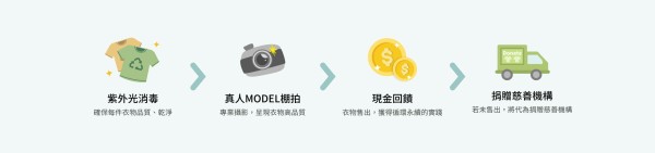 二拾衫二手衣販售處理流程
