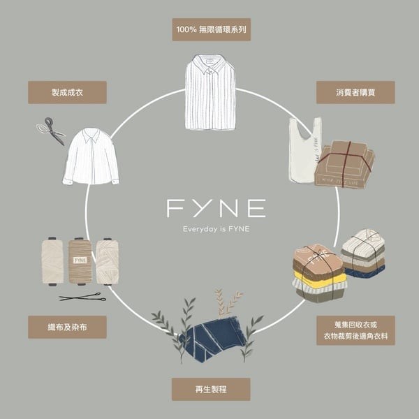 二手衣物平台推薦6：FYNE