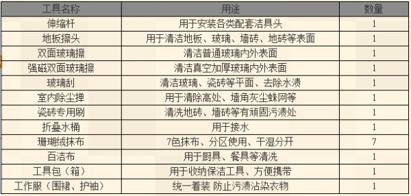 ​家庭日常保洁服务流程标准及相关项目