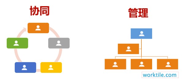 协同,与管理的区别