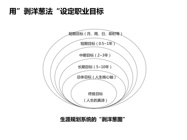 成功自我管理29个实用工具职业规划.pptx_第3页
