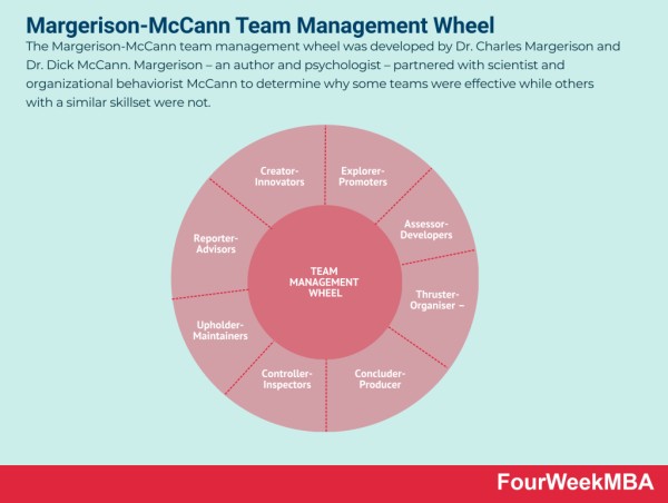 margerison-mccann-team-management-wheel