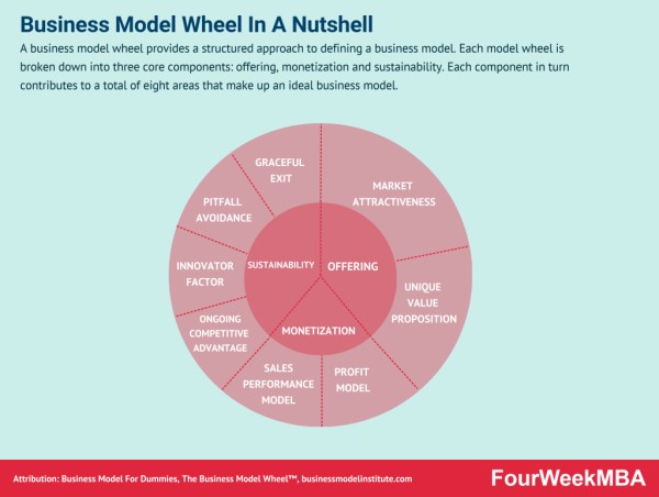 business-model-wheel