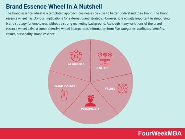 brand-essence-wheel
