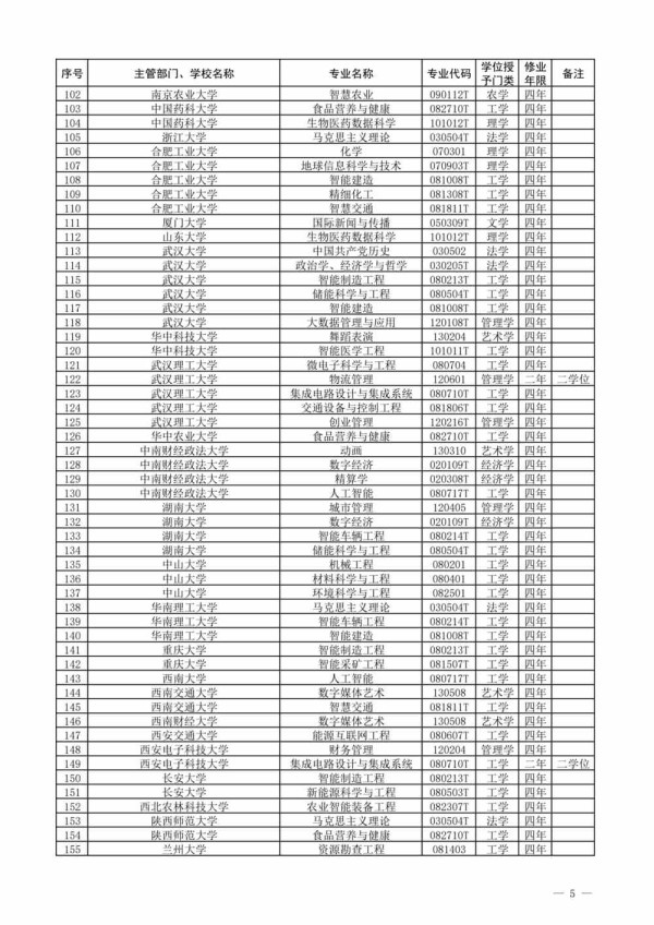 2021年度普通高校新增和撤销本科专业名单