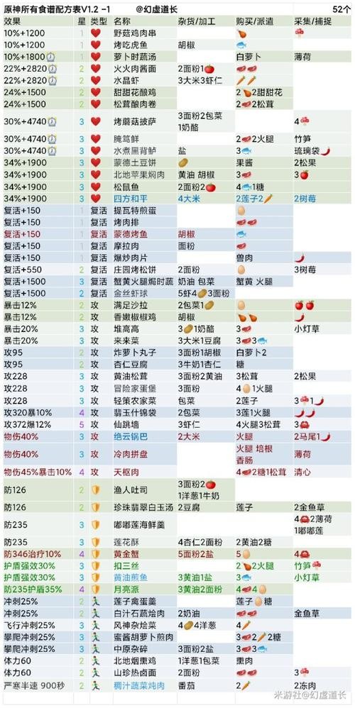 原神 食材购买(原神食材购买攻略)