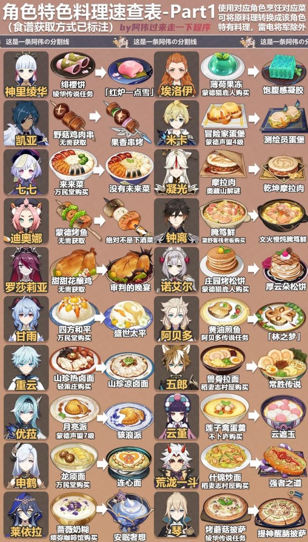 原神 食材购买(原神食材购买攻略)