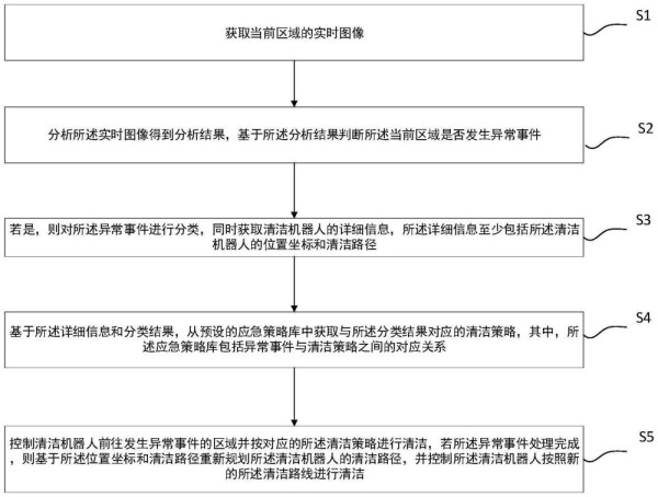 应急清洁方法、装置、设备及介质与流程