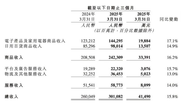 ▲图片来自京东一季报。