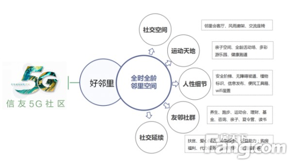 「5G社区」邻里篇 | 全时全龄邻里空间，美好生活从“邻”开始