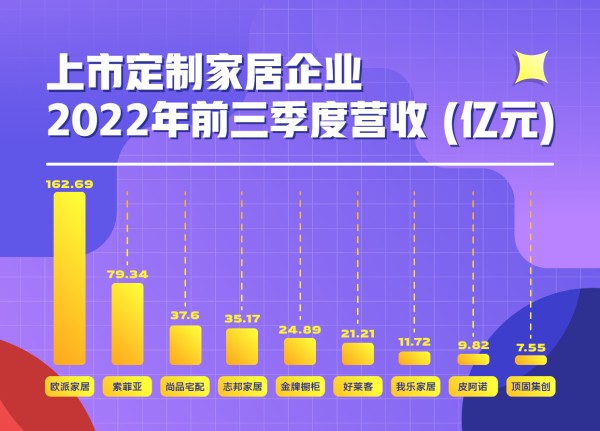 上市定制家居企业前三季度业绩