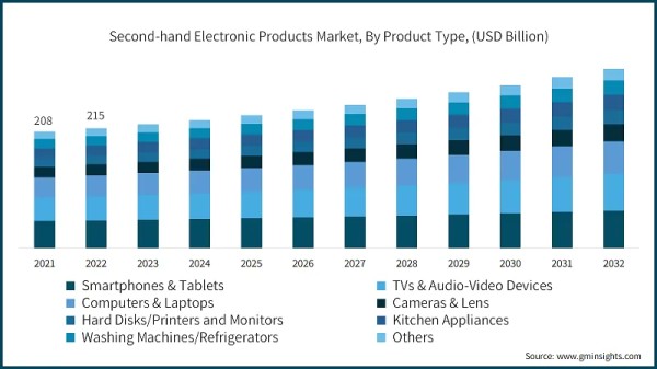 Second-hand Electronic Products Market, By Product Type, (USD Billion)