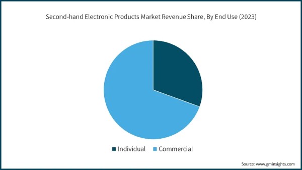 Second-hand Electronic Products Market Revenue Share, By End Use (2023)