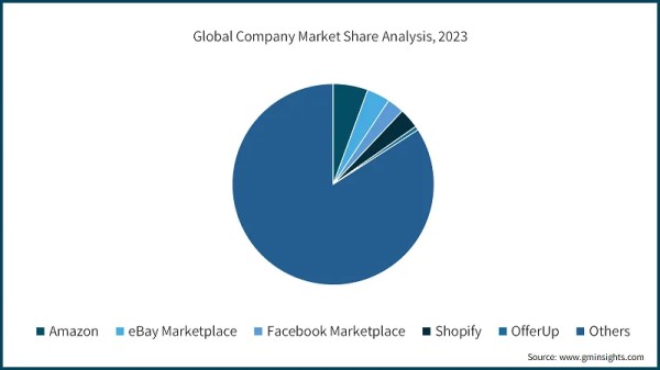 Global Company Market Share Analysis, 2023