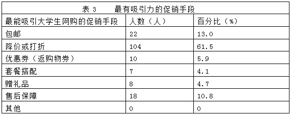 表3最有吸引力的促销手段