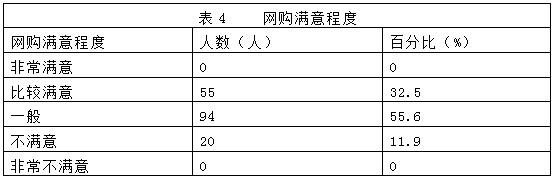 表4网购满意程度