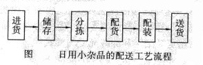 Image:日用小杂品的配送工艺流程.jpg