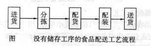 Image:没有储存工序的食品配送工艺流程.jpg