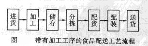 Image:带有加工工序的食品配送工艺流程.jpg