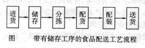 Image:带有储存工序的食品配送工艺流程.jpg