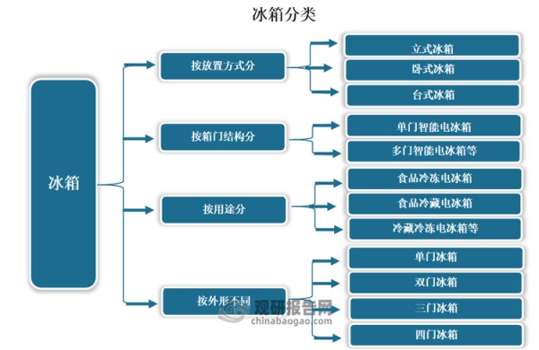 冰箱是保持恒定低温的一种制冷设备，也是一种使食物或其他物品保持恒定低温状态的民用产品。冰箱分类多样。按用途分，冰箱可分为食品冷冻电冰箱、食品冷藏电冰箱、冷藏冷冻电冰箱等；按箱门结构分，可分为单门智能电冰箱、多门智能电冰箱等；按放置方式，可分为立式冰箱、卧式冰箱及台式冰箱；按外形不同，可分为单门冰箱、双门冰箱、三门冰箱、四门冰箱。